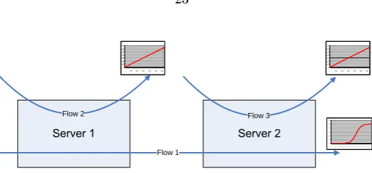 Figure 2.3: Two Server/Three Flow Example