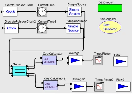 Figure 4.1: Example of Ptolemy Simulation Model