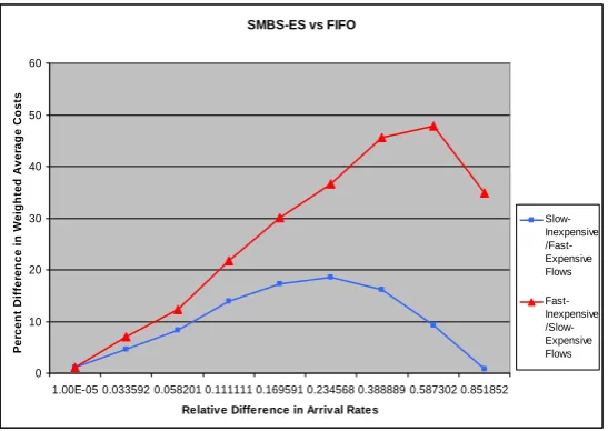 Figure 4.8: SMBS-ES vs. FIFO