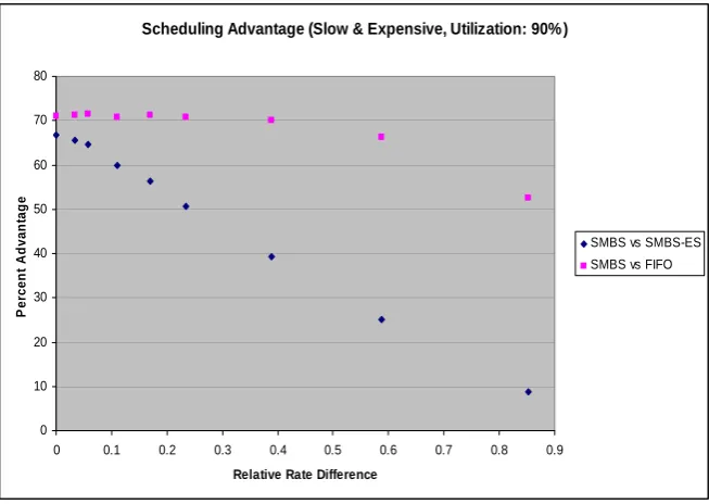 Figure 4.9: Fast Expensive Stream/Slow Inexpensive Stream Advantage Reduction