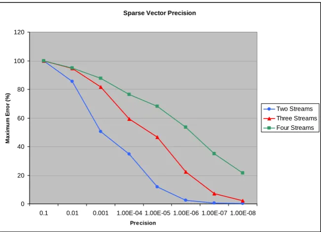 Figure 4.19: Impact of Sparse Vector Precision on Memory Savings