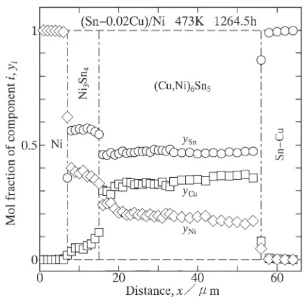Fig. 2Concentration proﬁles of Sn, Cu and Ni across the intermetalliclayer for diffusion couple C2 annealed at T = 473 K for t = 1264.5 h(4.55 © 106 s).