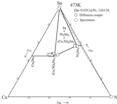 Fig. 3Diffusion path for the concentration proﬁles shown in Fig. 2. Thethree-phase equilibrium of Sn + (Cu,Ni)6Sn5 + Ni3Sn4 in the ternary Sn­Cu­Ni system17) is also indicated as a tie-triangle.