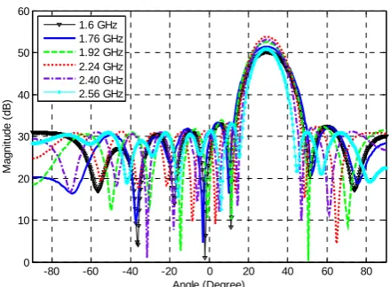 Fig. 2 Beamformer response in the lower passband.  