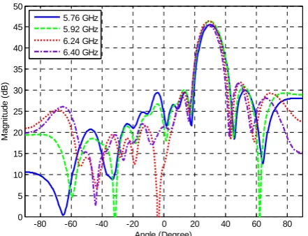 Fig. 7 Beamformer response in the upper passband.  