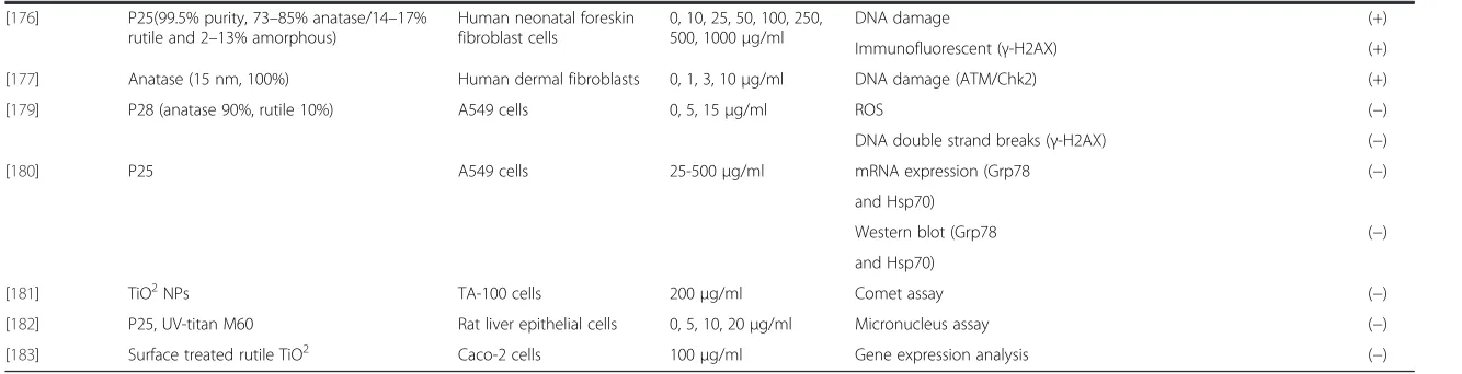 Table 2 Genotoxicity of TiO2 NPs in vivo studies (Continued)