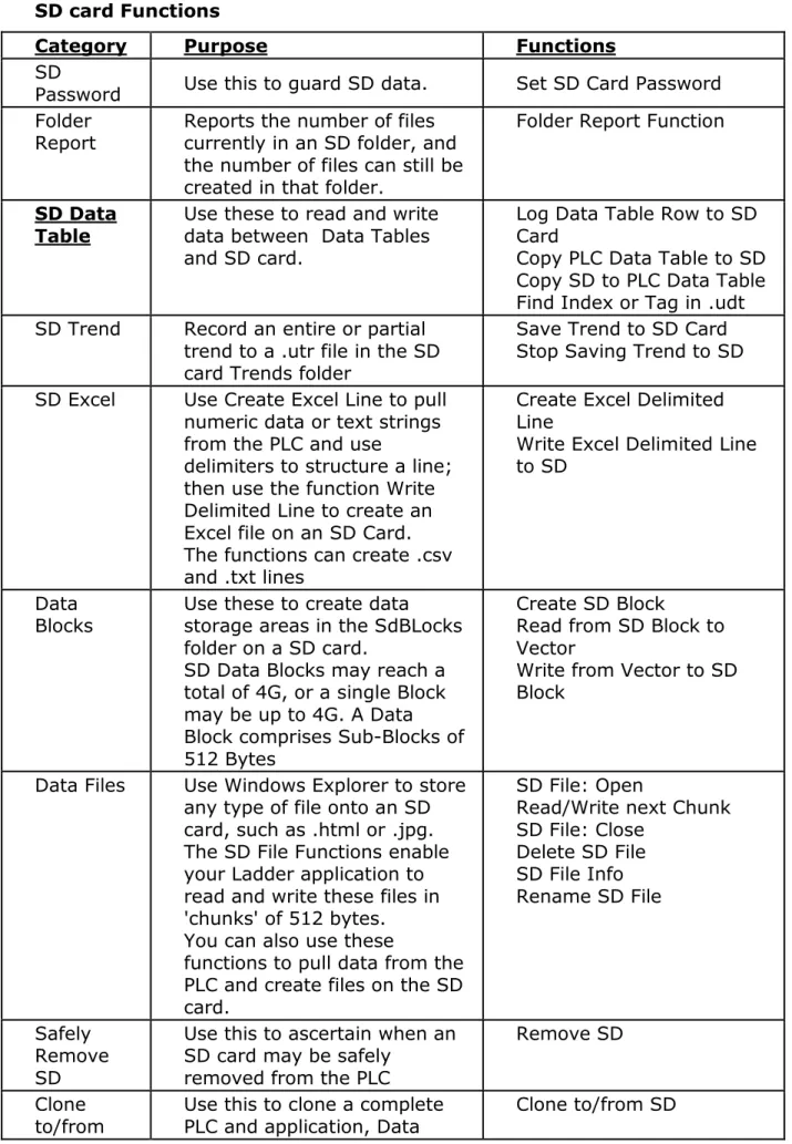 Table Use these to read and write data between  Data Tables  and SD card. 