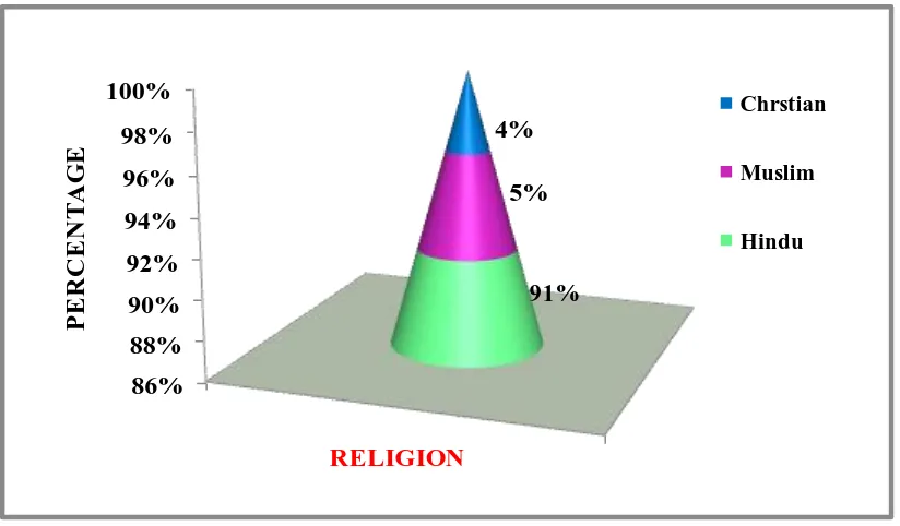 Figure 2: Distribution of the adolescent girls according to their age 