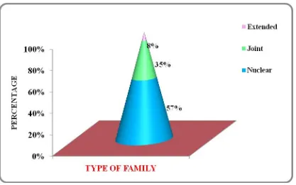 Figure 5: Distribution of the adolescent girls according to their area of residence 