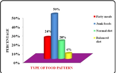 Figure11: Distribution of the adolescent girls according to their Frequency of 