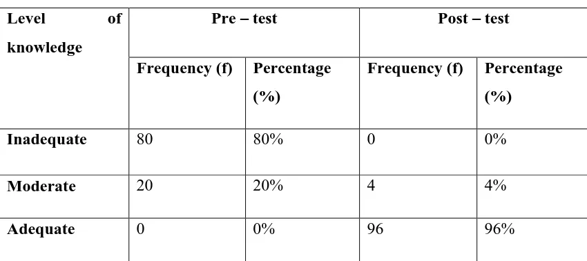 Table 2 depicts that to assess the pretest and posttest level of knowledge 
