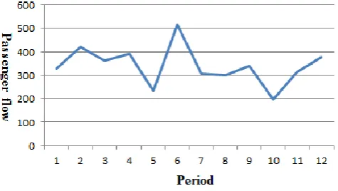 Table 4. Information of the historical passenger flow data 