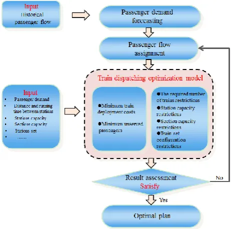 Figure 1. The structure of a train dispatching model based on fuzzy passenger demand forecasting during holidays 