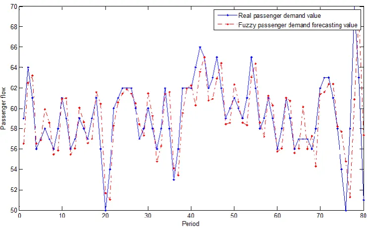 Figure 3. Comparison of predictive value and real value 
