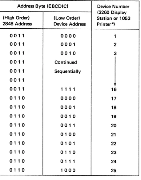 Figure 6. Typical Address Assignments--Modell 2848 Display Control and Attached Devices 