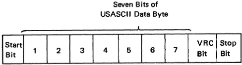 Figure 11. Ten-Bit Format of Transmitted USASCII Characters 