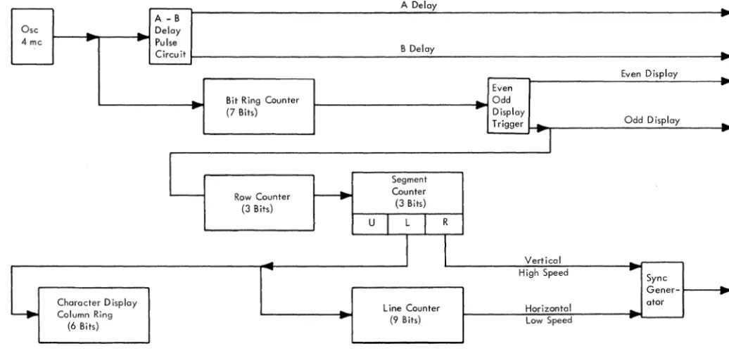 Figure 1-7. Timing and Clock Circuits, Simplified Block Diagram 