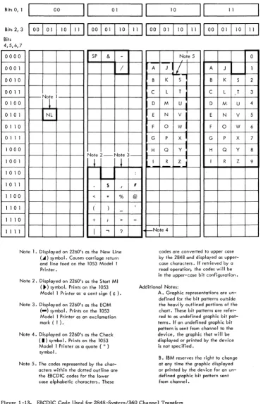 Figure 1-13. EBCDIC Code Used for 2848-System/360 Channel Transfers 
