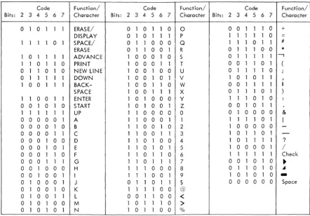 Figure 1-15. Internal 2848 Six-Bit BCD Code 