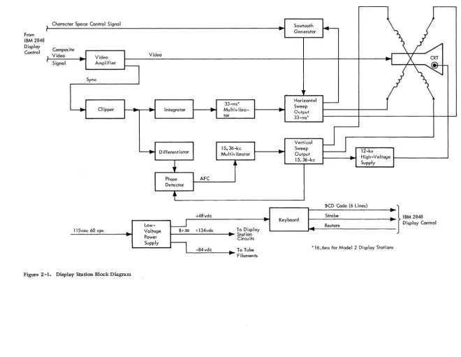 Figure 2-1. Display Station Block Diagram 
