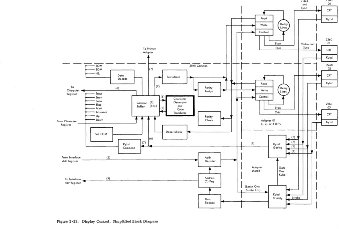 Figure 2-22. Display Control, Simplified Block Diagram 