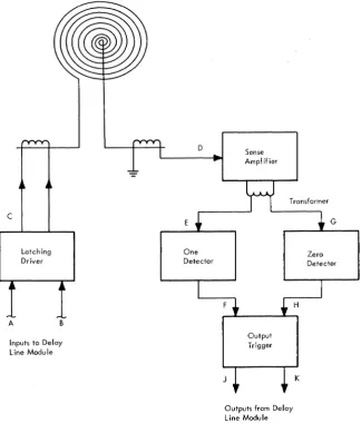 Figure 2-24. Delay Line Module, Simplified Block Diagram 
