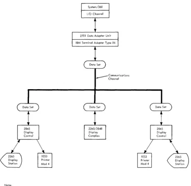 Figure 1. Typical Connection of an IBM 2845 Display Control to a Remote Central Processor Showing Application in a Multidrop Communications Network