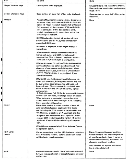 Table 1. Functions of 2265 Display Station Keys (Nondestructive Cursor) 