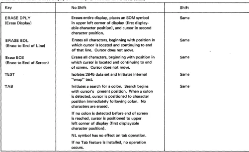 Table 1. Functions of 2265 Display Station Keys (Nondestructive Cursor) (Cont) 