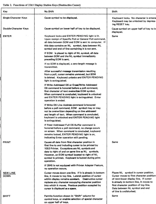 Table 2. Functions of 2265 Display Station Keys (Destructive Cursor) 