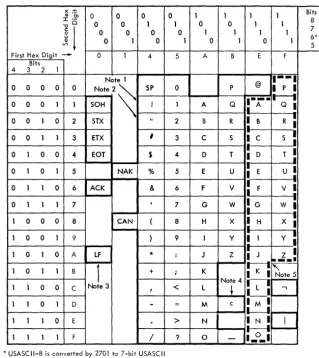 Figure 4. USASCII-8 Code Set 