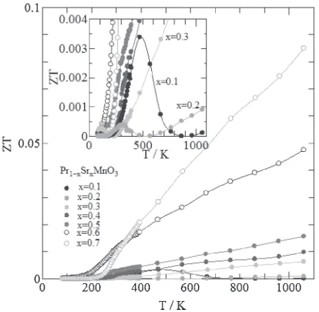 Fig. 9Temperature (T) dependence of dimensionless ﬁgure of merit (ZT)for Pr1¹xSrxMnO3 (0.1 ¼ x ¼ 0.7)
