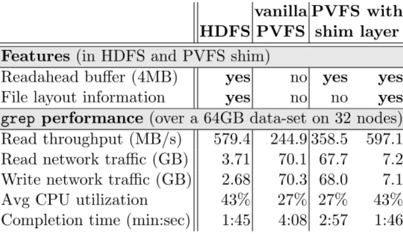 Figure 2. Benefits of using readahead buffering and layout information – By using both these techniques, PVFS with its shim layer matches the performance of HDFS for the read-intensive Hadoop application (grep) executed on a 32-node configuration.