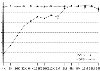 Figure 3. Single client read performance with varying readahead buffer – By using a readahead buffer, the PVFS shim delivers a read throughput comparable to HDFS’s in-built prefetching mechanism that reads the entire 64MB chunk for all requests