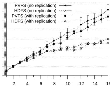 Figure 5. Clients reading concurrently from one single file – PVFS read throughput increases linearly with more clients