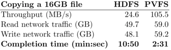 Figure 8. Using copy to quantify the benefits of concurrent writes to a file – PVFS enables highly concurrent writes to non-overlapping regions and uses N clients to copy 1/N each