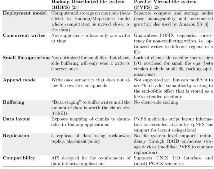 Table 1. Comparing various facets of PVFS and HDFS design.