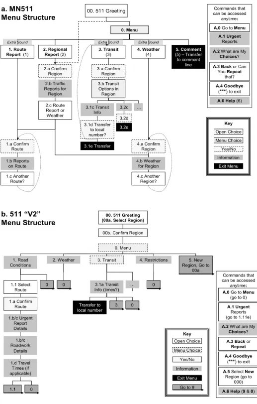 Figure 1. Depiction of a) MN511, and b) 511 V2 menu structures;  