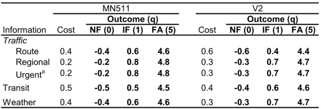 Table 2. Utility matrices of outcomes for finding information using MN511 and V2 