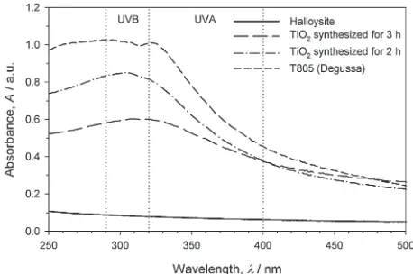 Fig. 2X-ray diffraction (XRD) patterns of TiO2 nanoparticles prepared at60°C in this study and Degussa T805