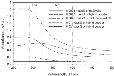 Fig. 7Transmission electron microscopy (TEM) micrograph of the hybridpowder prepared by the TiO2 colloidal method at a lower precursorconcentration