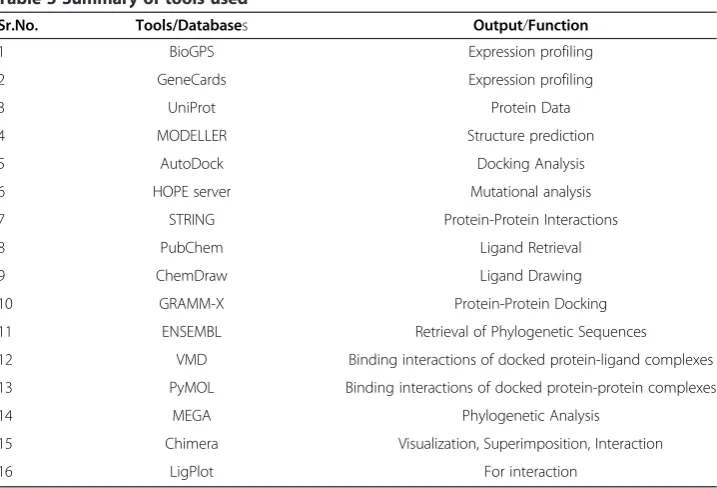 Table 4 Binding interactions for DAOA and DAO