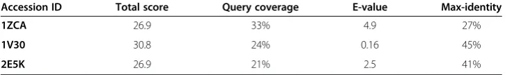 Figure 1 (A) Predicted structure of DAOA using 1ZCA template with E-Value 4.9 and querycoverage 33%
