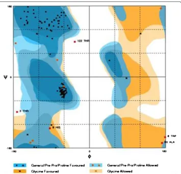 Figure 3 ERRAT gave a quality factor of 50.909% to the DAOA model.
