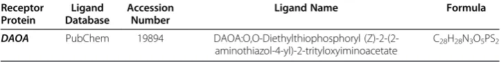 Figure 4 The evolutionary history of thereported in biological databases. ENSEMBL Blastp/Blat was also performed for paralogs of DAOA gene was constructed