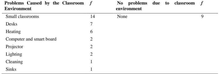 Table 2. Frequency distribution of the problems experienced by teacher candidates in the DTLL who receive PFT 