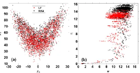 Fig. 1. Time series of (a) x2 in the ﬁrst 100 TUs, (b) w in the ﬁrst103 TUs, and (c) η in 104 TUs derived from both the LF (red line)and the RK4 (black line) time-differencing schemes.