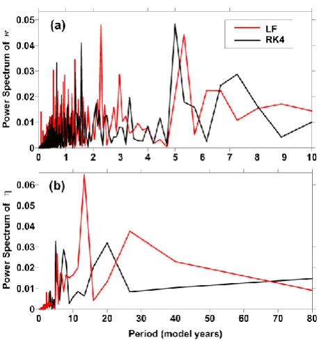 Fig. 3. Power spectra of (a) w and (b) η based on the model databetween 103 and 104 TUs derived from both the LF (red line) andthe RK4 (black line) time-differencing schemes.