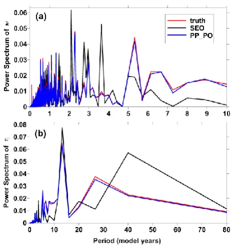 Fig. 6. Power spectra of (a) w and (b) η derived from the truth (redline), SEO (black line), and PP_PO (blue line), respectively.
