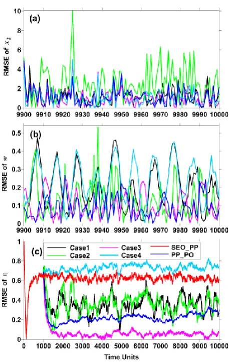 Fig. 8. Time series of RMSEs of η in 104 TUs in Case5 (green line)and Case6 (black line)